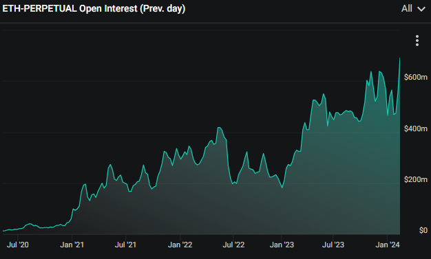 Ether perpetual futures open interest surges, hits all-time high on Deribit