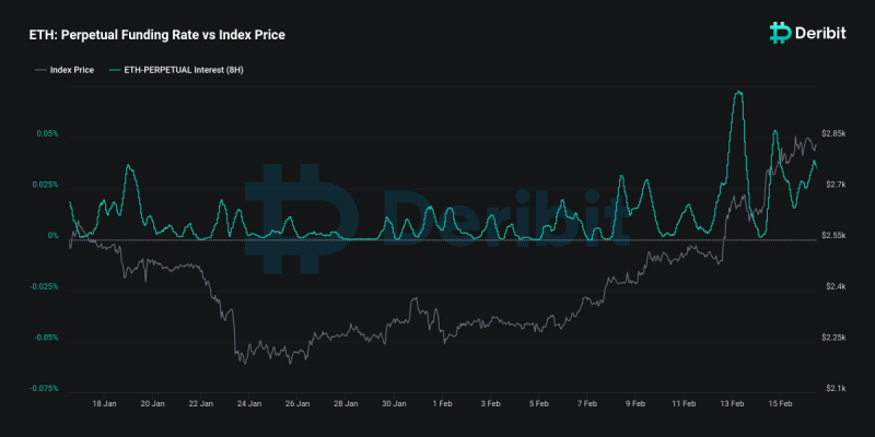 Ether perpetual futures open interest surges, hits all-time high on Deribit