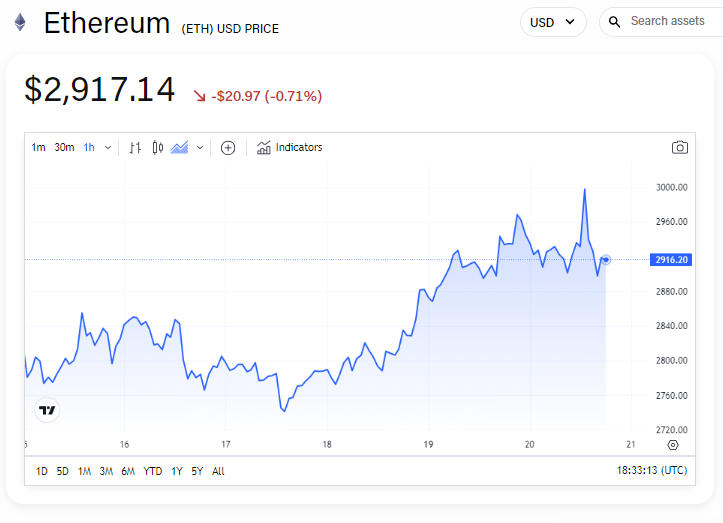 Ether put options concentrate at $2,200. Is it a hedge or a bearish indicator?