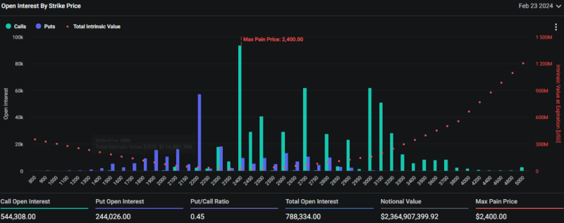 Ether put options concentrate at $2,200. Is it a hedge or a bearish indicator?