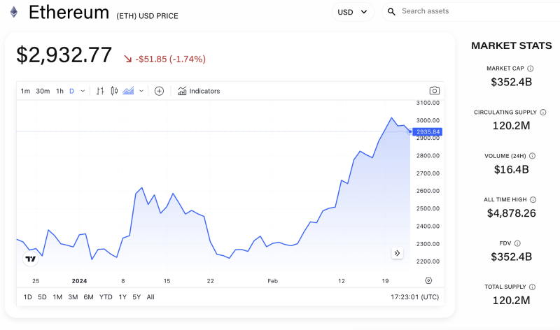 Ethereum price increase driven by anticipation of Dencun upgrade: Grayscale