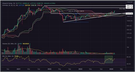 Ether’s Triangle Breakout Could Push It to New All-Time High of $5.2K: Kraken OTC