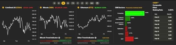 FIL, GRT Rally Boosts CoinDesk Computing Index as Bitcoin Struggles