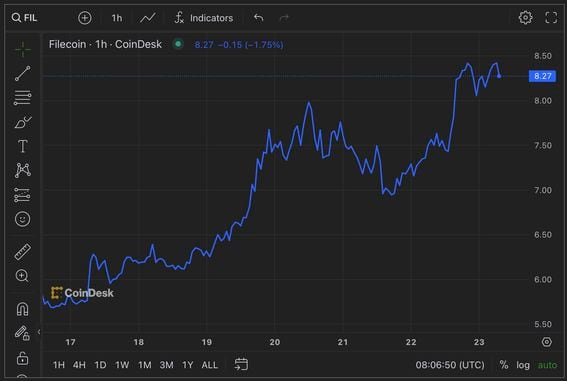 FIL, GRT Rally Boosts CoinDesk Computing Index as Bitcoin Struggles