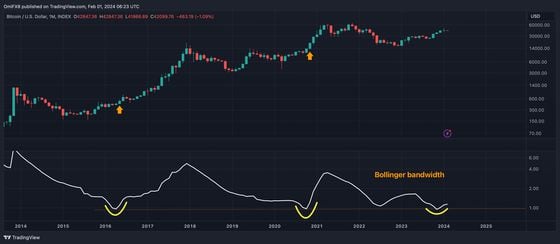 It May Be Time for Bitcoin Traders to Focus on John Bollinger's Price Bands Again