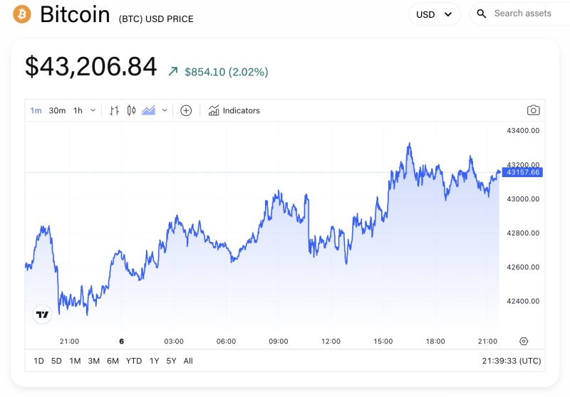 MicroStrategy acquired 850 bitcoin for $37.2 million in January