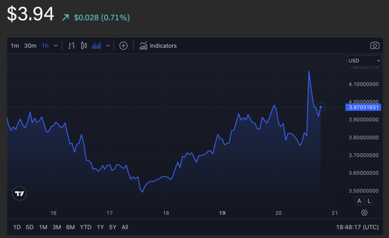 Optimism distributes over 10 million OP worth nearly $41 million in fourth airdrop