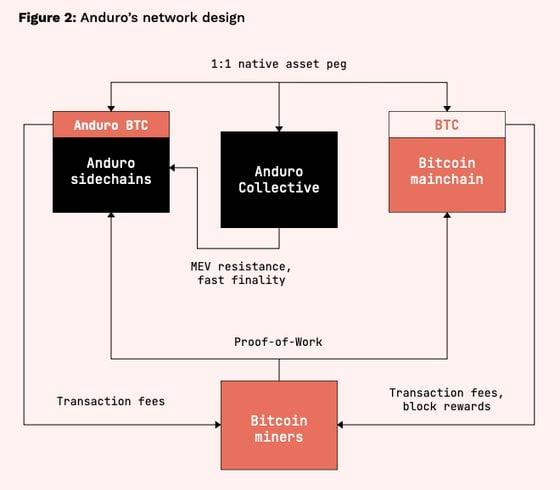 Protocol Village: Bitcoin Miner Marathon, Plans 'Anduro,' a Multi-Chain Layer-2 