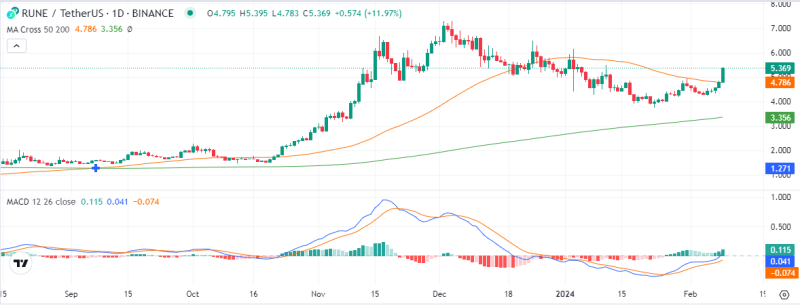 THORChain (RUNE) price prediction amid a thriving memecoin presale phase