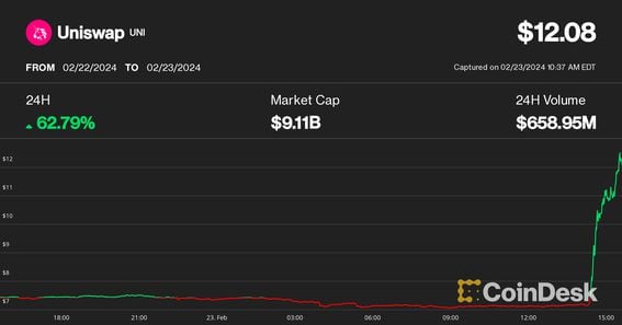 Uniswap's UNI Jumps 60% on Proposal to Reward Token Holders in Major Governance Overhaul