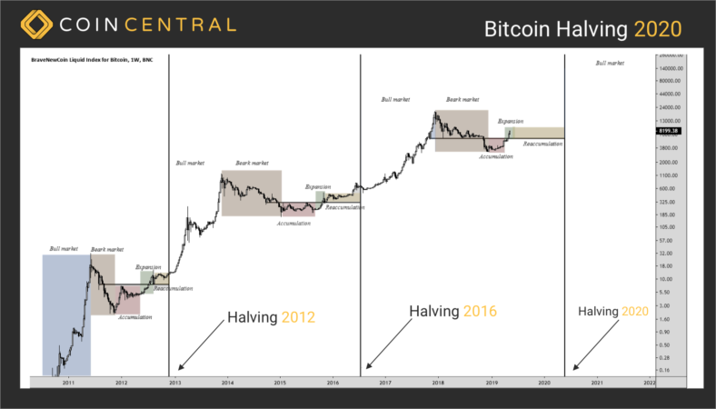 What is the Bitcoin Halving, When Is it (2024), and Why It Matters