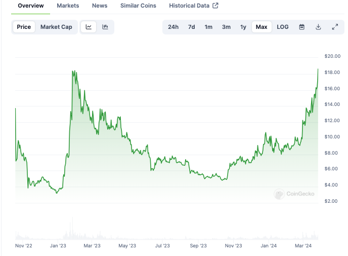 Aptos's native token jumps over 15% to hit all-time high