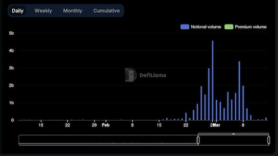 Billion-Dollar Volumes and Then a Steep Drop Prompts Allegations of Wash Trading on Aevo