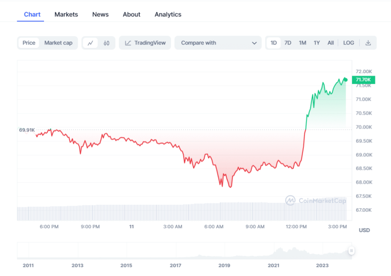 Bitcoin Price To Hit $337K, Analyst Predicts As BTC Nears $72K