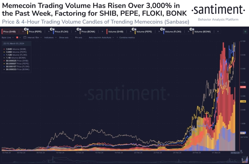 BONK, PEPE, FLOKI, SHIB Price Reversal Soon, Meme Coin Party to End?