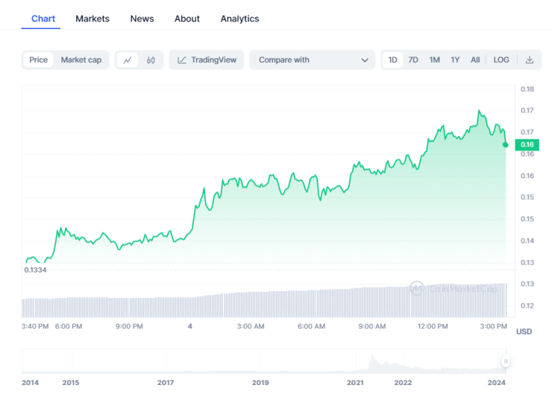 DOGE Price: Dogecoin Whales Move 245M Coins Amid ETF Buzz, DOGE To Hit $0.2?