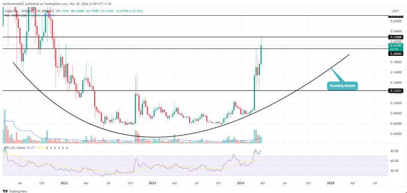 Dogecoin Whale Dumps 140 Mln DOGE As Price Takes Bearish Turn, What’s Next?