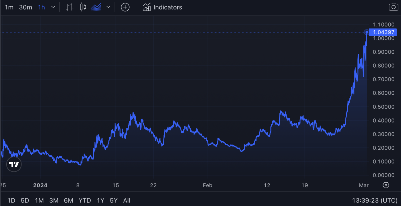 Dogwifhat outperforms memecoin market after Robinhood Europe listing