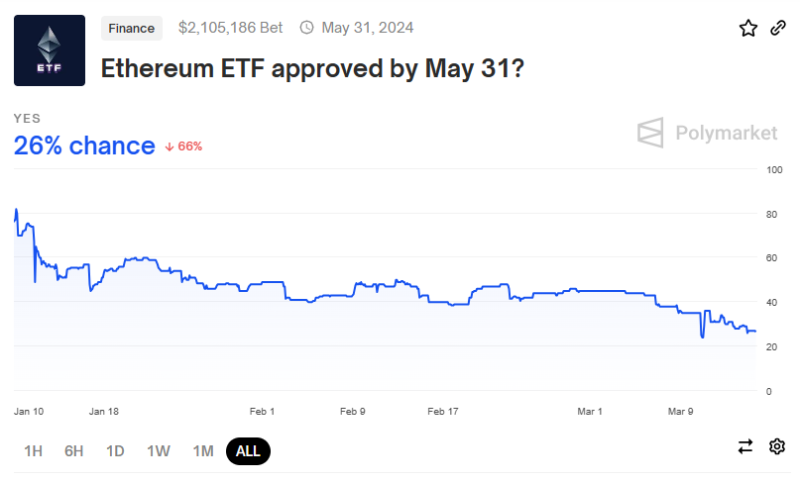 Ether spot ETF end of May approval odds plummet to 28% on Polymarket