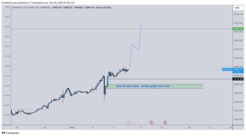 Ethereum (ETH) Price Braces For $5000 Rally With No Major Pullback On Horizon