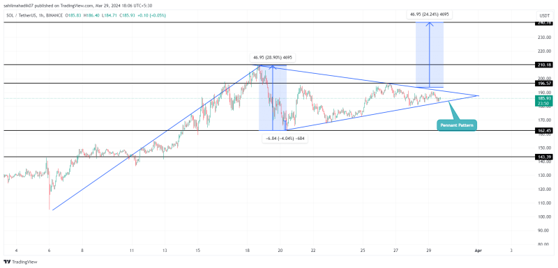 Here's Why Solana (SOL) Price Is Rising Today?