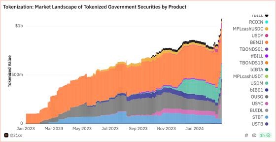 Over $1B in U.S. Treasury Notes Has Been Tokenized on Public Blockchains