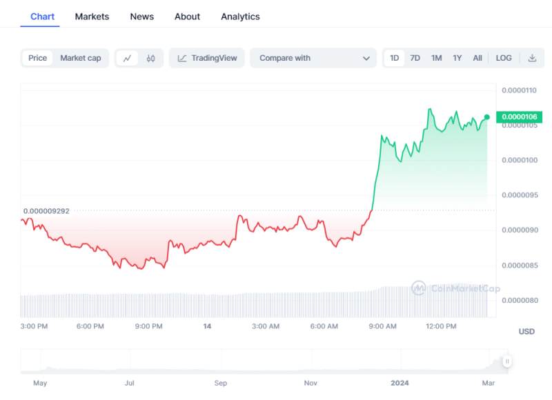 Pepe Price: Pepe Coin Whale Dumps 500B PEPE On Binance Amid Meme Coin Buzz