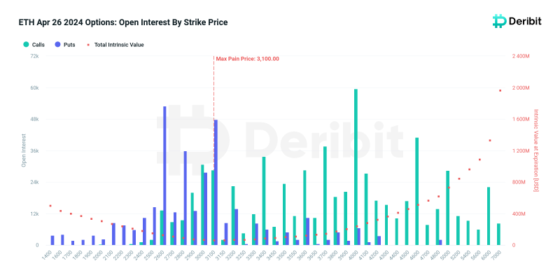 96000 BTC Options Expiry Sets Max Pain Price At $61,000, What's Next?