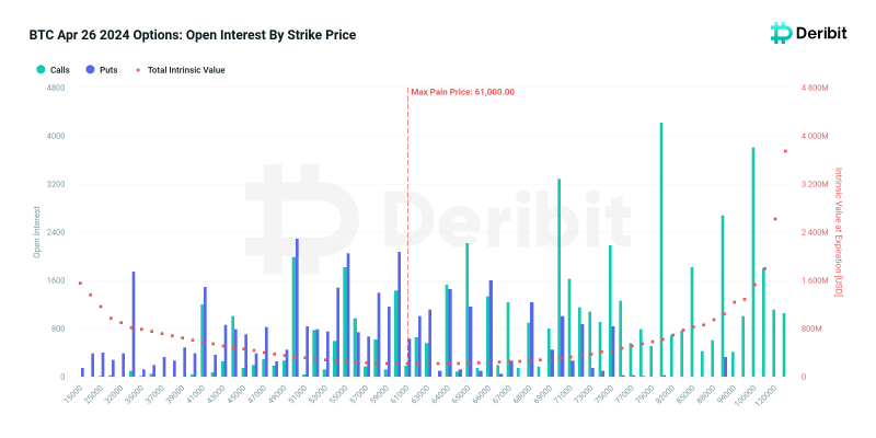 96000 BTC Options Expiry Sets Max Pain Price At $61,000, What's Next?