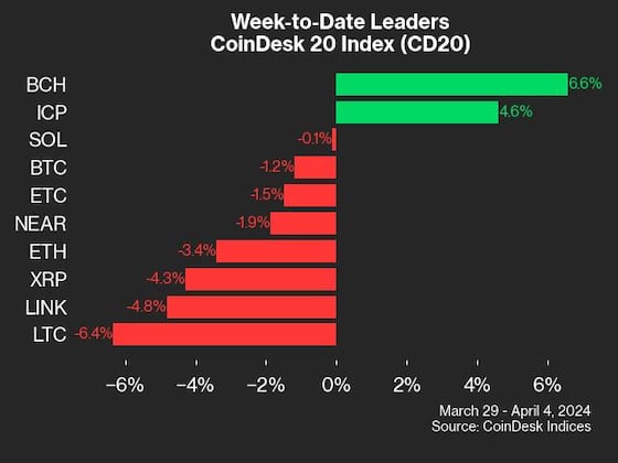 Bitcoin Cash Rally Led CoinDesk 20 Gainers Last Week: CoinDesk Indices Market Update