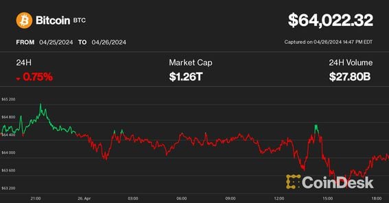 Bitcoin Chops Around $64K, With Japanese Yen's Tumble Maybe Signaling 'Currency Turmoil,' Analyst Says