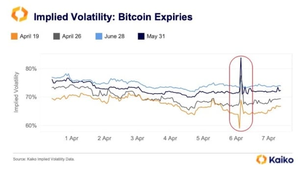 Bitcoin Crash: $925 Million Liquidate As Bitcoin Price Crashes to $65,000, Options Market Jittery