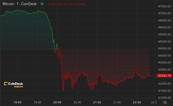 Bitcoin Falls 8%, Drops Below $62K Before Rebound