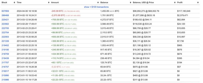 Bitcoin Whale Activates Dormant $115M Wallet as Bitcoin Halving Looms