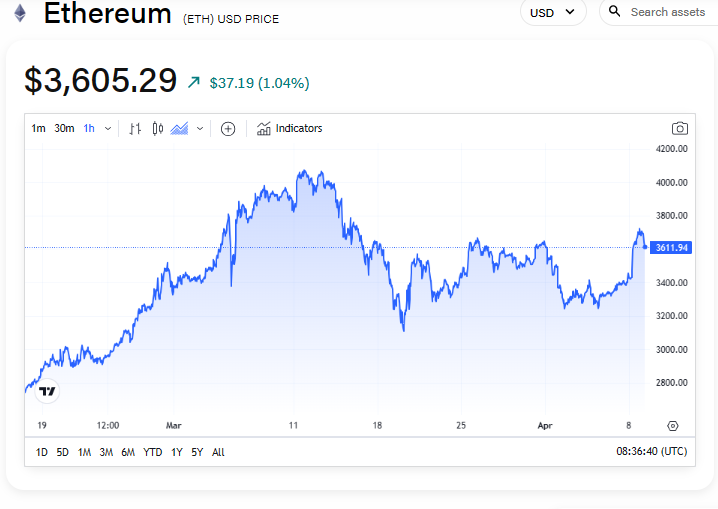 Ether outperforms bitcoin and sustains rally, amid surge in short liquidations