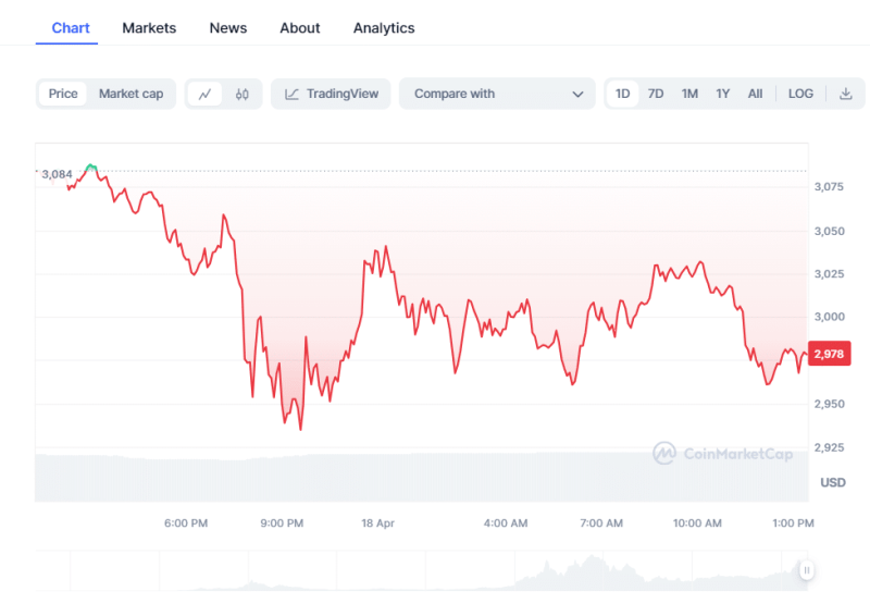 Ethereum Price: ICO Whale Dumps ETH, A Further Dip Ahead?