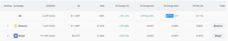 Saga Price Rockets 30% With $1 Billion Volume As Binance Expands Support