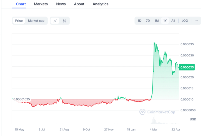 Shiba Inu or Dogecoin: Which Is Better & Likely to Outperform This Year