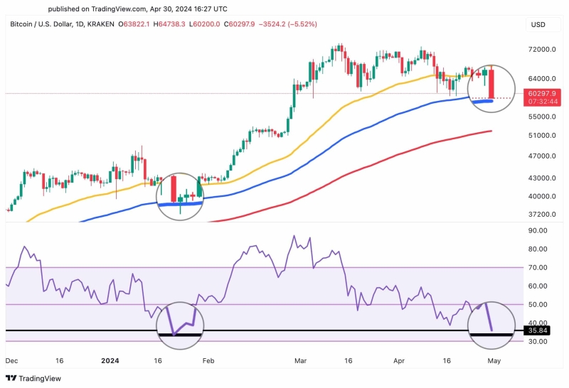 Bitcoin (BTC) Price Relief Rally Likely As ‘Buy The Dip’ Calls Surge