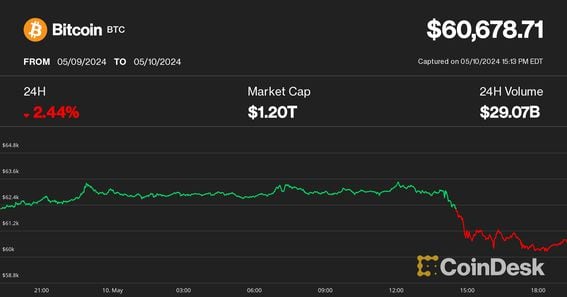 Bitcoin Is In a 'Bore You to Death' Phase, but Bottom Could Be Close, Analysts Say