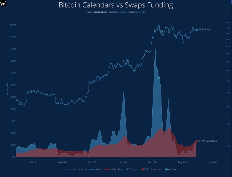 BTC Price: Bitcoin Futures Market Demand Soars, Will Spot BTC Price Follow?