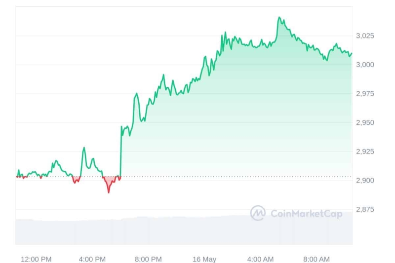 Crypto Prices Today May 16: Bitcoin Surpasses $65K, Ethereum Gains, Floki Grabs Spotlight