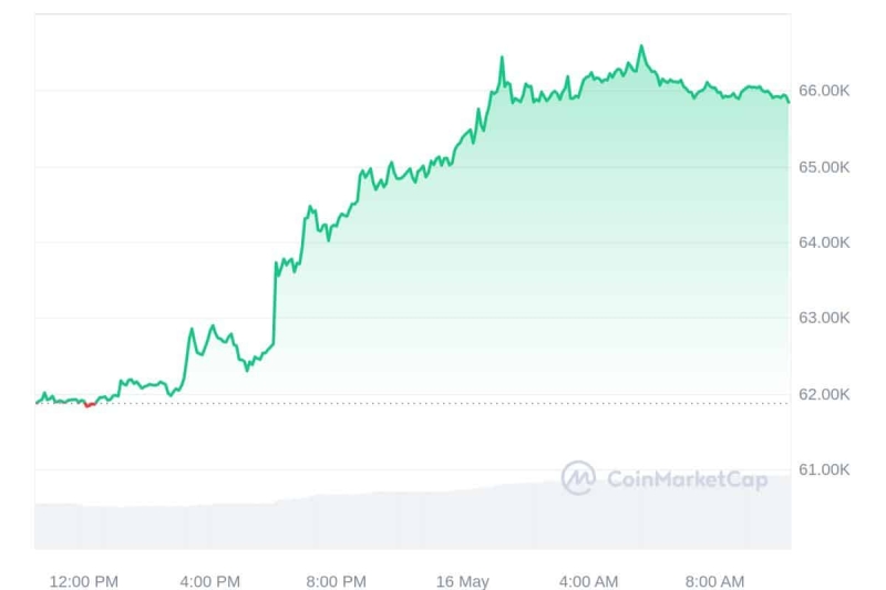 Crypto Prices Today May 16: Bitcoin Surpasses $65K, Ethereum Gains, Floki Grabs Spotlight