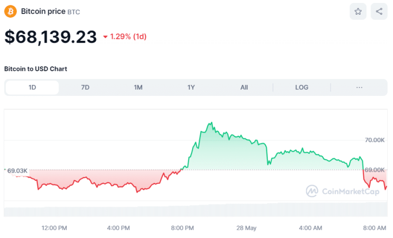 Crypto Prices Today May 28: Bitcoin Tumbles To $68K, ETH Below $3,900, Notcoin Soars 50%