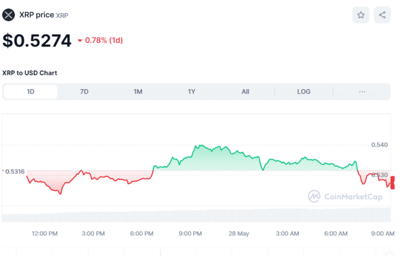 Crypto Prices Today May 28: Bitcoin Tumbles To $68K, ETH Below $3,900, Notcoin Soars 50%