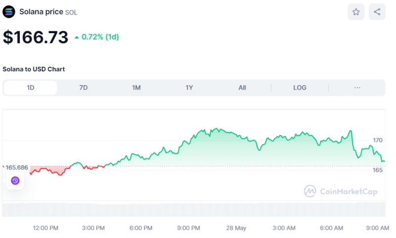 Crypto Prices Today May 28: Bitcoin Tumbles To $68K, ETH Below $3,900, Notcoin Soars 50%