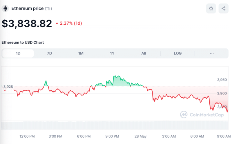 Crypto Prices Today May 28: Bitcoin Tumbles To $68K, ETH Below $3,900, Notcoin Soars 50%