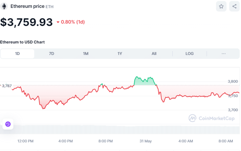 Crypto Prices Today May 31: Bitcoin Tops $68.5K ETH Below $3,800, While NOT Pumps Non-Stop