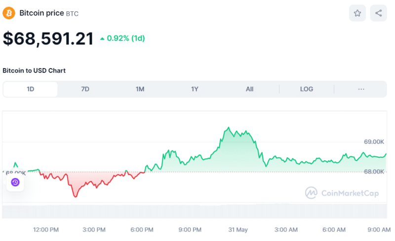 Crypto Prices Today May 31: Bitcoin Tops $68.5K ETH Below $3,800, While NOT Pumps Non-Stop