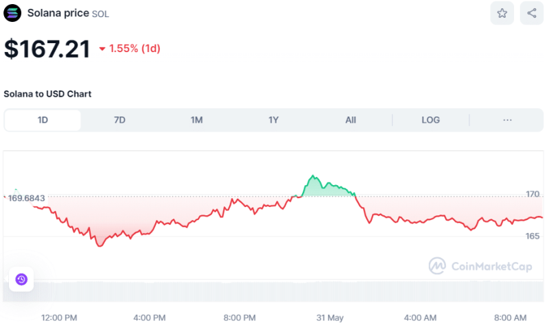 Crypto Prices Today May 31: Bitcoin Tops $68.5K ETH Below $3,800, While NOT Pumps Non-Stop